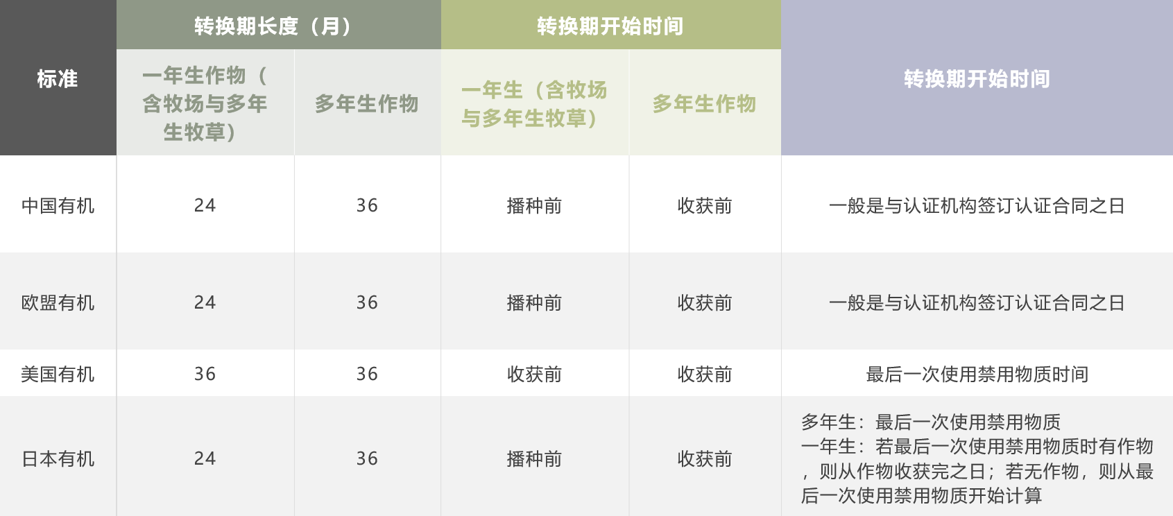 有机证难拿?郭郭谦谦揭秘有机农业"转换期"那些事儿