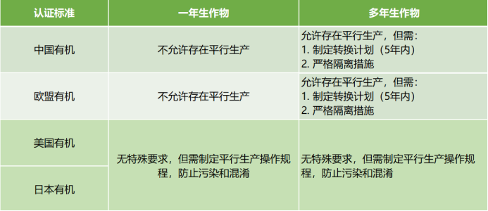 守护有机的信任:有机平行生产“避坑指南”